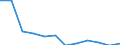 Systematik für die Analyse und den Vergleich wissenschaftlicher Programme und Haushalte (NABS 2007): Verteidigung / Maßeinheit: Prozent des GBAORD insgesamt / Geopolitische Meldeeinheit: Schweden