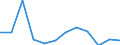 Systematik für die Analyse und den Vergleich wissenschaftlicher Programme und Haushalte (NABS 2007): Verteidigung / Maßeinheit: Prozent des GBAORD insgesamt / Geopolitische Meldeeinheit: Türkei