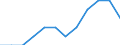 Maßeinheit: Prozent der Beschäftigung insgesamt / Geschlecht: Insgesamt / Statistische Systematik der Wirtschaftszweige in der Europäischen Gemeinschaft (NACE Rev. 2): Verarbeitendes Gewerbe in der Spitzen- und mittleren Hochtechnologie / Geopolitische Meldeeinheit: Italien