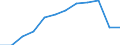 Maßeinheit: Prozent der Beschäftigung insgesamt / Geschlecht: Insgesamt / Statistische Systematik der Wirtschaftszweige in der Europäischen Gemeinschaft (NACE Rev. 2): Verarbeitendes Gewerbe in der Spitzen- und mittleren Hochtechnologie / Geopolitische Meldeeinheit: Slowenien