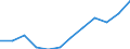 Maßeinheit: Prozent der Beschäftigung insgesamt / Geschlecht: Insgesamt / Statistische Systematik der Wirtschaftszweige in der Europäischen Gemeinschaft (NACE Rev. 2): Verarbeitendes Gewerbe in der Spitzen- und mittleren Hochtechnologie / Geopolitische Meldeeinheit: Serbien