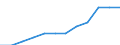 Unit of measure: Percentage of total employment / Sex: Total / Statistical classification of economic activities in the European Community (NACE Rev. 2): High and medium high-technology manufacturing / Geopolitical entity (reporting): Türkiye
