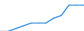 Maßeinheit: Prozent der Beschäftigung insgesamt / Geschlecht: Insgesamt / Statistische Systematik der Wirtschaftszweige in der Europäischen Gemeinschaft (NACE Rev. 2): Verarbeitendes Gewerbe in der Spitzen- und mittleren Hochtechnologie / Geopolitische Meldeeinheit: Türkei