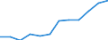 Maßeinheit: Anteil der Erwerbspersonen / Kategorie: Personen mit tertiären Bildung (ISCED) und/oder mit wissenschaftlich-technischer Berufstätigkeit / Altersklasse: 25 bis 64 Jahre / Geschlecht: Insgesamt / Geopolitische Meldeeinheit: Belgien