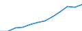 Maßeinheit: Anteil der Erwerbspersonen / Kategorie: Personen mit tertiären Bildung (ISCED) und/oder mit wissenschaftlich-technischer Berufstätigkeit / Altersklasse: 25 bis 64 Jahre / Geschlecht: Insgesamt / Geopolitische Meldeeinheit: Frankreich