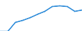 Maßeinheit: Anteil der Erwerbspersonen / Kategorie: Personen mit tertiären Bildung (ISCED) und/oder mit wissenschaftlich-technischer Berufstätigkeit / Altersklasse: 25 bis 64 Jahre / Geschlecht: Insgesamt / Geopolitische Meldeeinheit: Kroatien