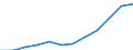 Maßeinheit: Anteil der Erwerbspersonen / Kategorie: Personen mit tertiären Bildung (ISCED) und/oder mit wissenschaftlich-technischer Berufstätigkeit / Altersklasse: 25 bis 64 Jahre / Geschlecht: Insgesamt / Geopolitische Meldeeinheit: Ungarn