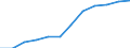 Maßeinheit: Anteil der Erwerbspersonen / Kategorie: Personen mit tertiären Bildung (ISCED) und/oder mit wissenschaftlich-technischer Berufstätigkeit / Altersklasse: 25 bis 64 Jahre / Geschlecht: Insgesamt / Geopolitische Meldeeinheit: Malta