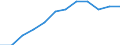 Maßeinheit: Anteil der Erwerbspersonen / Kategorie: Personen mit tertiären Bildung (ISCED) und/oder mit wissenschaftlich-technischer Berufstätigkeit / Altersklasse: 25 bis 64 Jahre / Geschlecht: Insgesamt / Geopolitische Meldeeinheit: Island