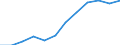 Maßeinheit: Anteil der Erwerbspersonen / Kategorie: Personen mit tertiären Bildung (ISCED) und/oder mit wissenschaftlich-technischer Berufstätigkeit / Altersklasse: 25 bis 64 Jahre / Geschlecht: Männer / Geopolitische Meldeeinheit: Malta