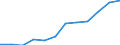 Maßeinheit: Anteil der Erwerbspersonen / Kategorie: Personen mit tertiären Bildung (ISCED) und/oder mit wissenschaftlich-technischer Berufstätigkeit / Altersklasse: 25 bis 64 Jahre / Geschlecht: Frauen / Geopolitische Meldeeinheit: Belgien