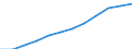 Maßeinheit: Anteil der Erwerbspersonen / Kategorie: Personen mit tertiären Bildung (ISCED) und/oder mit wissenschaftlich-technischer Berufstätigkeit / Altersklasse: 25 bis 64 Jahre / Geschlecht: Frauen / Geopolitische Meldeeinheit: Spanien