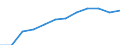 Unit of measure: Percentage of population in the labour force / Category: Persons with tertiary education (ISCED) and/or employed in science and technology / Age class: From 25 to 64 years / Sex: Females / Geopolitical entity (reporting): Croatia