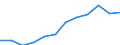 Maßeinheit: Anteil der Erwerbspersonen / Kategorie: Personen mit tertiären Bildung (ISCED) und/oder mit wissenschaftlich-technischer Berufstätigkeit / Altersklasse: 25 bis 64 Jahre / Geschlecht: Frauen / Geopolitische Meldeeinheit: Italien