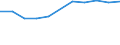 Finanzierungsquelle: Hochschulsektor / Maßeinheit: Prozent vom Gesamtwert / Geopolitische Meldeeinheit: Euroraum - 19 Länder (2015-2022)