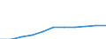 Transport infrastructure: Motorways / Unit of measure: Kilometre / Geopolitical entity (reporting): Italy