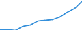 Transport infrastructure: Motorways / Unit of measure: Kilometre / Geopolitical entity (reporting): Hungary