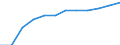 Transport infrastructure: Motorways / Unit of measure: Kilometre / Geopolitical entity (reporting): Poland