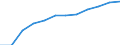 Transport infrastructure: Motorways / Unit of measure: Kilometre / Geopolitical entity (reporting): Romania