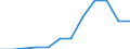 Transport infrastructure: Motorways / Unit of measure: Kilometre / Geopolitical entity (reporting): Slovenia