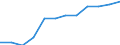 Transport infrastructure: Motorways / Unit of measure: Kilometre / Geopolitical entity (reporting): Finland