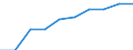 Transport infrastructure: Motorways / Unit of measure: Kilometre / Geopolitical entity (reporting): Bosnia and Herzegovina