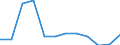 Transport infrastructure: E-roads / Unit of measure: Kilometre / Geopolitical entity (reporting): Romania