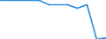 Transport infrastructure: Total / Number of tracks: Total / Unit of measure: Kilometre / Geopolitical entity (reporting): Serbia