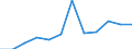 Maßeinheit: Millionen Tonnenkilometer (TKM) / Geopolitische Meldeeinheit: Ungarn