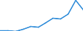 Unit of measure: Tonne / Traffic and transport measurement: Freight and mail loaded and unloaded / Type of schedule: Total / Transport coverage: Total transport / Geopolitical entity (reporting): Belgium