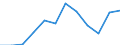 Unit of measure: Tonne / Traffic and transport measurement: Freight and mail loaded and unloaded / Type of schedule: Total / Transport coverage: Total transport / Geopolitical entity (reporting): Ireland