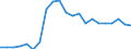 Sex: Total / International Standard Classification of Education (ISCED 2011): Less than primary, primary and lower secondary education (levels 0-2) / Age class: From 15 to 74 years / Unit of measure: Percentage of unemployment / Geopolitical entity (reporting): Norway