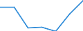 Sex: Total / International Standard Classification of Education (ISCED 2011): Less than primary, primary and lower secondary education (levels 0-2) / Age class: From 15 to 74 years / Unit of measure: Percentage of unemployment / Geopolitical entity (reporting): Serbia