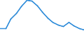 Employment indicator: Long-term unemployment / Age class: From 15 to 74 years / Sex: Total / Unit of measure: Thousand persons / Geopolitical entity (reporting): Spain