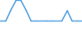 Employment indicator: Long-term unemployment / Age class: From 15 to 74 years / Sex: Total / Unit of measure: Thousand persons / Geopolitical entity (reporting): Iceland