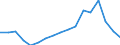 Employment indicator: Long-term unemployment / Age class: From 15 to 74 years / Sex: Total / Unit of measure: Thousand persons / Geopolitical entity (reporting): Türkiye