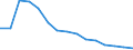 Employment indicator: Long-term unemployment / Age class: From 15 to 74 years / Sex: Total / Unit of measure: Thousand persons / Geopolitical entity (reporting): Latvia