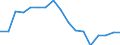 Employment indicator: Long-term unemployment / Age class: From 15 to 74 years / Sex: Total / Unit of measure: Percentage of unemployment / Geopolitical entity (reporting): Czechia
