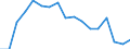 Employment indicator: Long-term unemployment / Age class: From 15 to 74 years / Sex: Total / Unit of measure: Percentage of unemployment / Geopolitical entity (reporting): Denmark