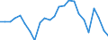 Employment indicator: Long-term unemployment / Age class: From 15 to 74 years / Sex: Total / Unit of measure: Percentage of unemployment / Geopolitical entity (reporting): France