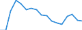 Employment indicator: Long-term unemployment / Age class: From 15 to 74 years / Sex: Total / Unit of measure: Percentage of unemployment / Geopolitical entity (reporting): Lithuania