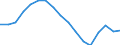Employment indicator: Long-term unemployment / Age class: From 15 to 74 years / Sex: Total / Unit of measure: Percentage of unemployment / Geopolitical entity (reporting): Poland