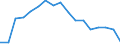 Employment indicator: Long-term unemployment / Age class: From 15 to 74 years / Sex: Total / Unit of measure: Percentage of unemployment / Geopolitical entity (reporting): Slovenia