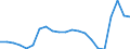 Employment indicator: Long-term unemployment / Age class: From 15 to 74 years / Sex: Total / Unit of measure: Percentage of unemployment / Geopolitical entity (reporting): Sweden