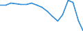 Employment indicator: Long-term unemployment / Age class: From 15 to 74 years / Sex: Total / Unit of measure: Percentage of unemployment / Geopolitical entity (reporting): North Macedonia