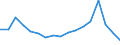 Employment indicator: Long-term unemployment / Age class: From 15 to 74 years / Sex: Total / Unit of measure: Percentage of unemployment / Geopolitical entity (reporting): Türkiye