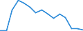 Employment indicator: Long-term unemployment / Age class: From 15 to 74 years / Sex: Total / Unit of measure: Percentage of unemployment / Geopolitical entity (reporting): Latvia