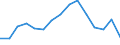 Beschäftigungsindikator: Langzeitarbeitslosigkeit / Altersklasse: 15 bis 74 Jahre / Geschlecht: Insgesamt / Maßeinheit: Anteil der Arbeitslosen / Geopolitische Meldeeinheit: Österreich