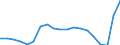 Employment indicator: Long-term unemployment / Age class: From 15 to 74 years / Sex: Total / Unit of measure: Percentage of unemployment / Geopolitical entity (reporting): Sweden