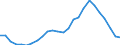 Employment indicator: Long-term unemployment / Age class: From 15 to 74 years / Sex: Total / Unit of measure: Thousand persons / Geopolitical entity (reporting): Portugal